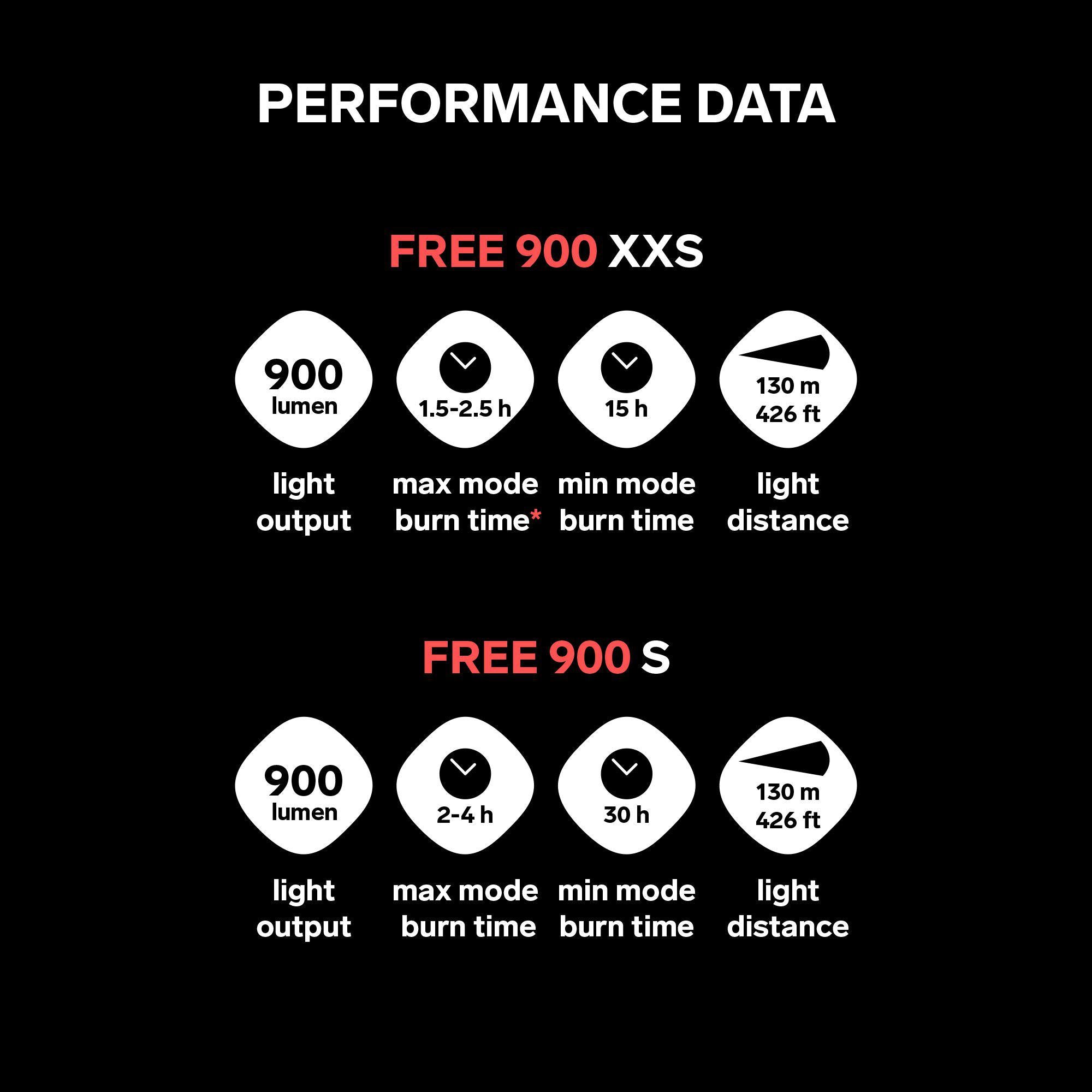 Free 900 series - Performance data 2